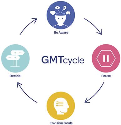 Development of Goal Management Training+ for Methamphetamine Use Disorder Through Collaborative Design